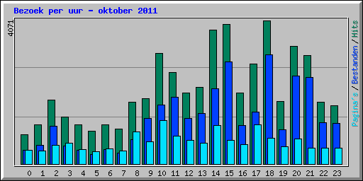 Bezoek per uur - oktober 2011