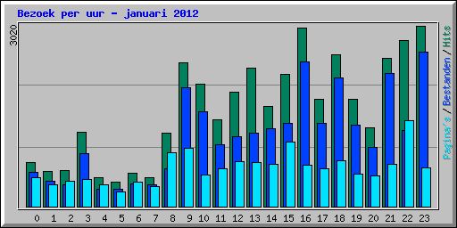 Bezoek per uur - januari 2012