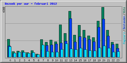 Bezoek per uur - februari 2012