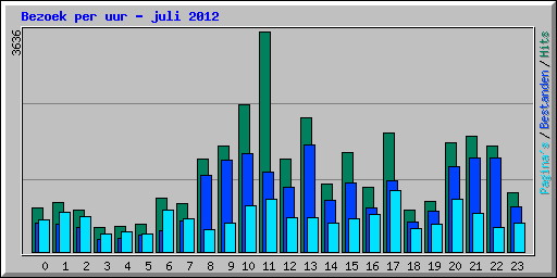 Bezoek per uur - juli 2012