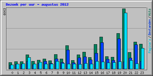 Bezoek per uur - augustus 2012