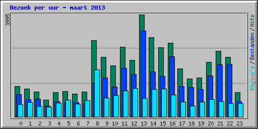 Bezoek per uur - maart 2013