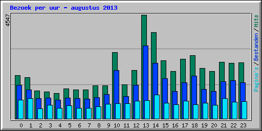 Bezoek per uur - augustus 2013