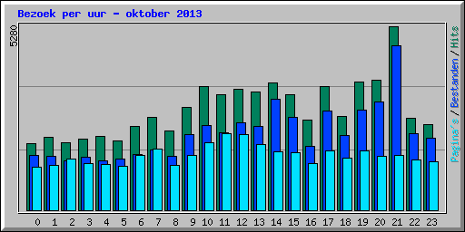 Bezoek per uur - oktober 2013
