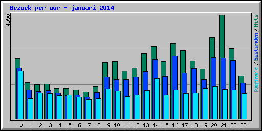 Bezoek per uur - januari 2014