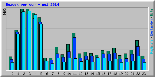 Bezoek per uur - mei 2014