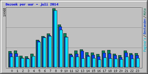 Bezoek per uur - juli 2014