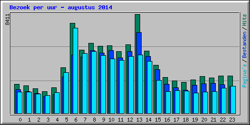 Bezoek per uur - augustus 2014