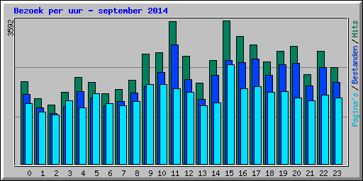 Bezoek per uur - september 2014