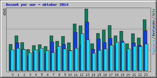 Bezoek per uur - oktober 2014