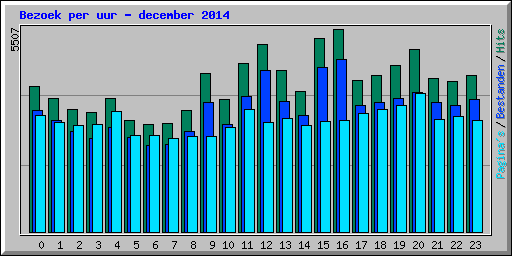 Bezoek per uur - december 2014