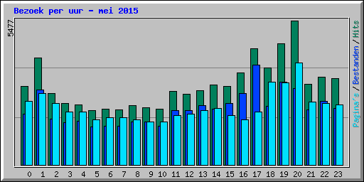 Bezoek per uur - mei 2015