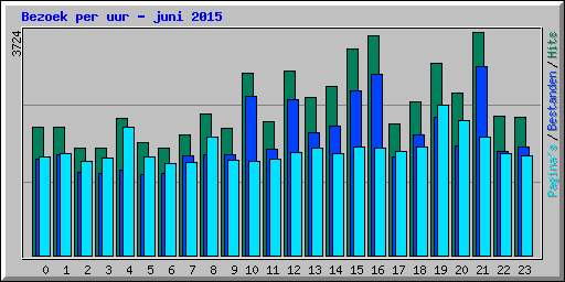 Bezoek per uur - juni 2015