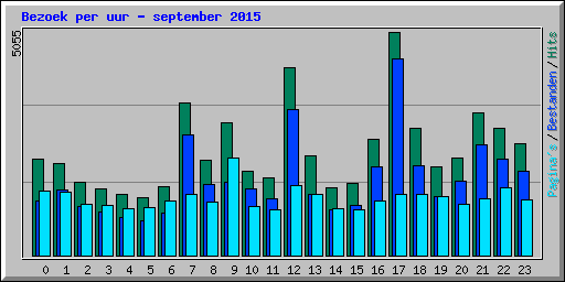 Bezoek per uur - september 2015