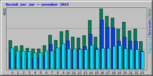 Bezoek per uur - november 2015