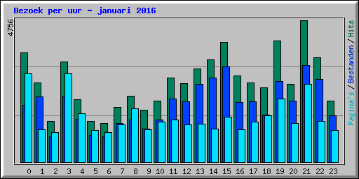 Bezoek per uur - januari 2016