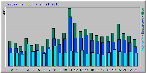 Bezoek per uur - april 2016