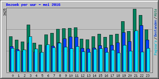Bezoek per uur - mei 2016