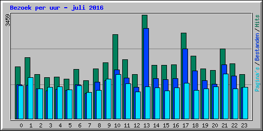 Bezoek per uur - juli 2016