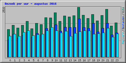 Bezoek per uur - augustus 2016