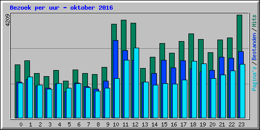 Bezoek per uur - oktober 2016