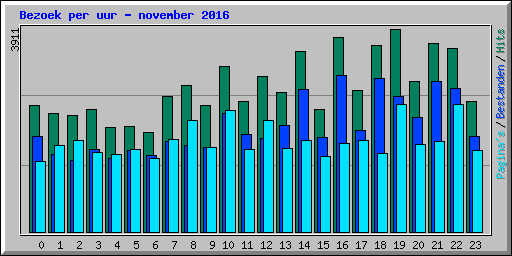 Bezoek per uur - november 2016