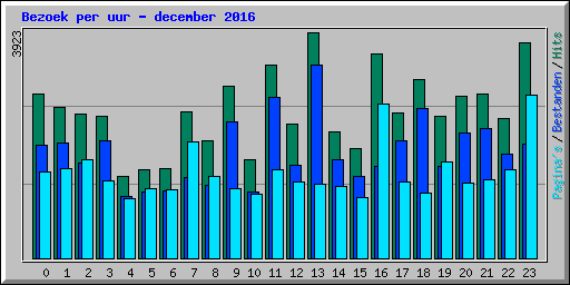 Bezoek per uur - december 2016