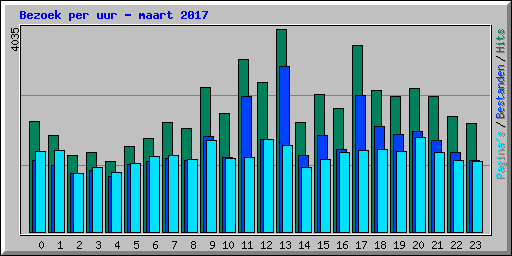 Bezoek per uur - maart 2017