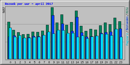 Bezoek per uur - april 2017