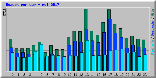 Bezoek per uur - mei 2017