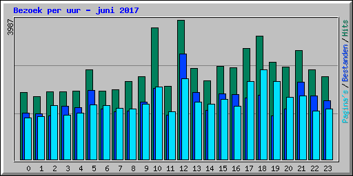 Bezoek per uur - juni 2017
