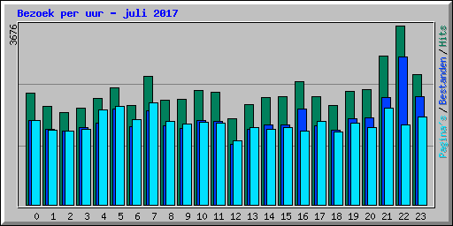 Bezoek per uur - juli 2017