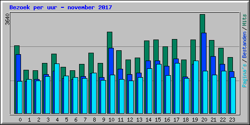 Bezoek per uur - november 2017