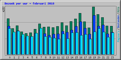 Bezoek per uur - februari 2018