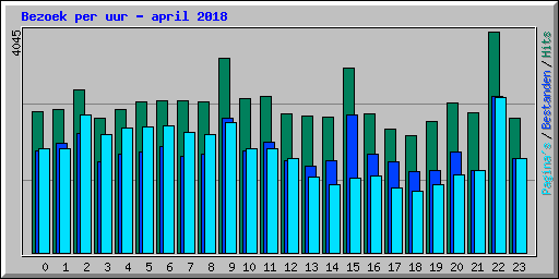 Bezoek per uur - april 2018
