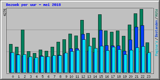 Bezoek per uur - mei 2018