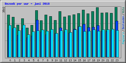 Bezoek per uur - juni 2018