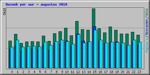 Bezoek per uur - augustus 2018