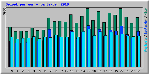Bezoek per uur - september 2018