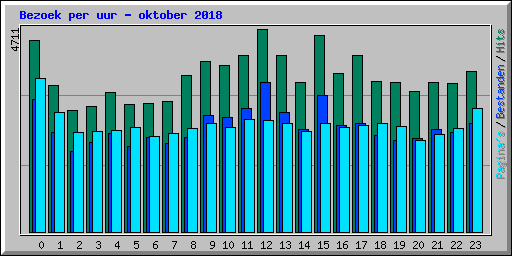 Bezoek per uur - oktober 2018