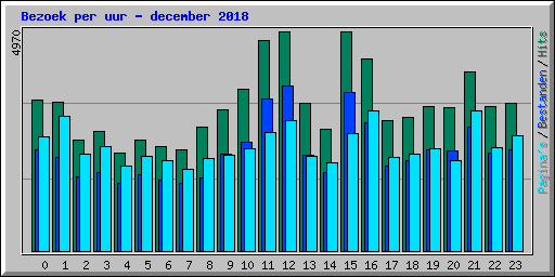 Bezoek per uur - december 2018
