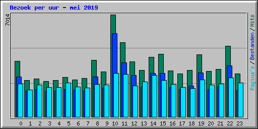 Bezoek per uur - mei 2019