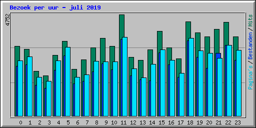 Bezoek per uur - juli 2019