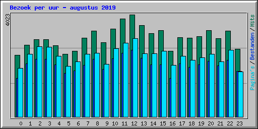 Bezoek per uur - augustus 2019