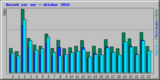 Bezoek per uur - oktober 2019