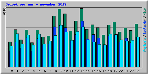Bezoek per uur - november 2019