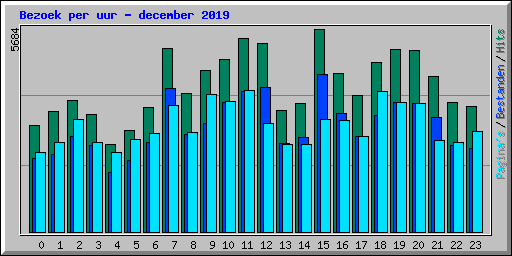 Bezoek per uur - december 2019
