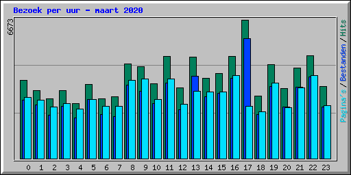 Bezoek per uur - maart 2020