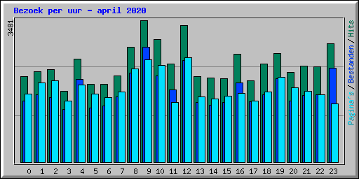 Bezoek per uur - april 2020