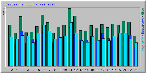 Bezoek per uur - mei 2020